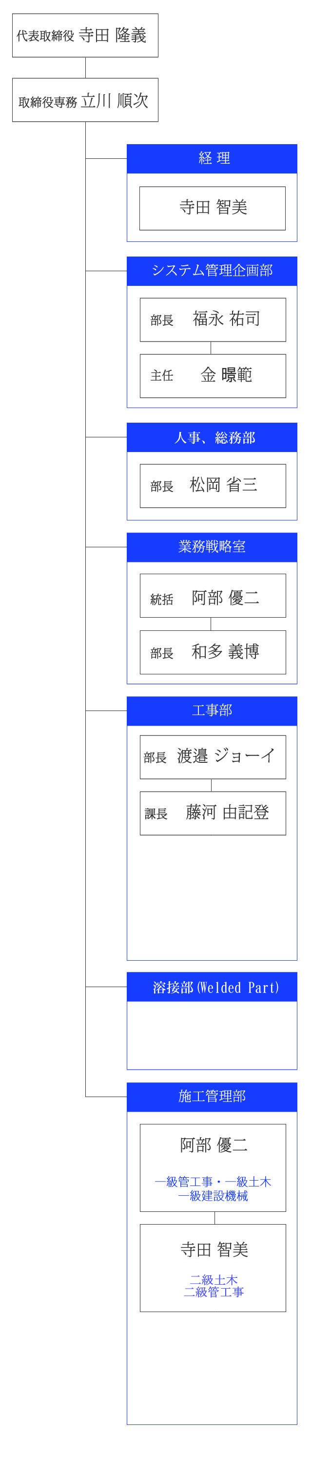 有限会社雄覇 組織図
